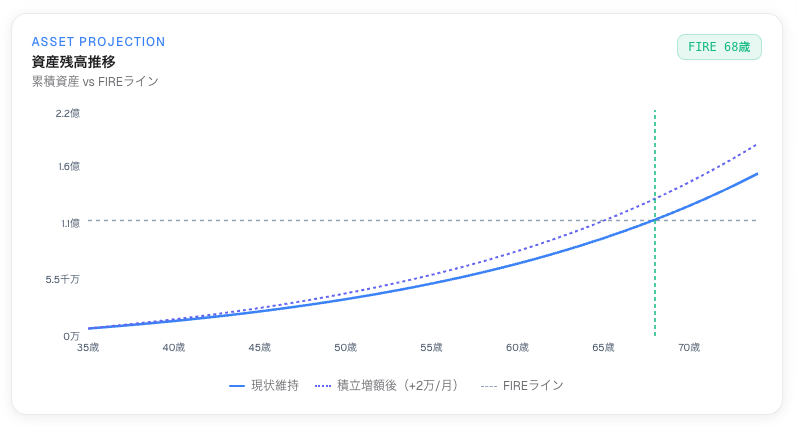 資産残高推移グラフ（複数シナリオ）